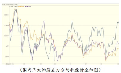 【2011期货团队评选】弘业期货：油脂涨势在即  逢低买入佳