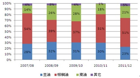 　图二：全球植物油库存分品种占比