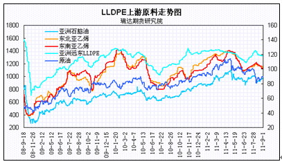 【2011期货团队评选】瑞达期货：仓单积压 LLDPE弱势运行格局为主