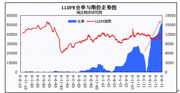 【2011期货团队评选】瑞达期货：仓单积压 LLDPE弱势运行格局为主
