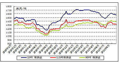 【2011期货团队评选】浙商期货：基本面与技术面背离 连塑重回振荡区间