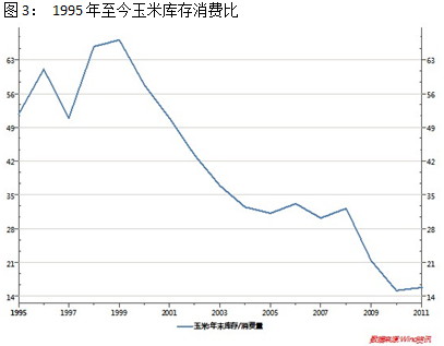 【2011期货团队评选】海通期货：增产预期逐步消化 远月玉米中期看涨