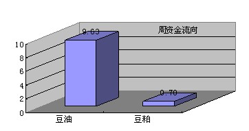 　　图2：豆粕豆油期货市场资金流向
