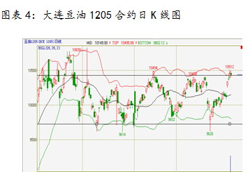 【2011期货团队评选】国都期货：油脂重心上移 酝酿季节性上涨行情