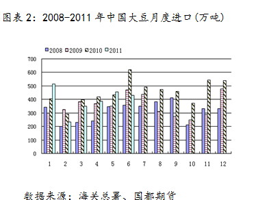 【2011期货团队评选】国都期货：油脂重心上移 酝酿季节性上涨行情