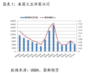 【2011期货团队评选】国都期货：油脂重心上移 酝酿季节性上涨行情