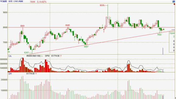 图三 PVC价格指数周K线图（资料来源：文华财经 倍特期货）