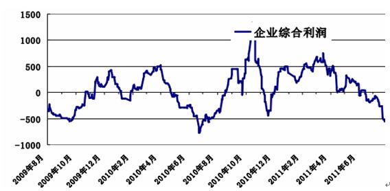 图二 2009-2011年PVC生产企业综合利润变化（资料来源：中国氯碱网）