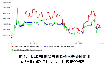 【2011期货团队评选】北京中期：LLDPE底部构筑进行时 反弹可期阻力仍大