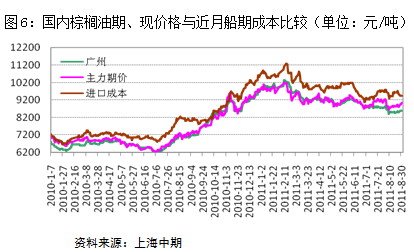 【2011期货团队评选】上海中期：棕榈油弱势难改 逢高抛空操作