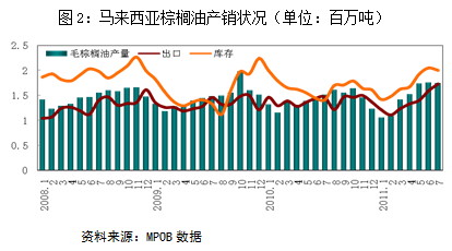 【2011期货团队评选】上海中期：棕榈油弱势难改 逢高抛空操作