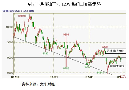 【2011期货团队评选】上海中期：棕榈油弱势难改 逢高抛空操作