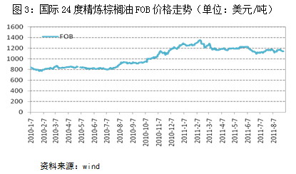 【2011期货团队评选】上海中期：棕榈油弱势难改 逢高抛空操作
