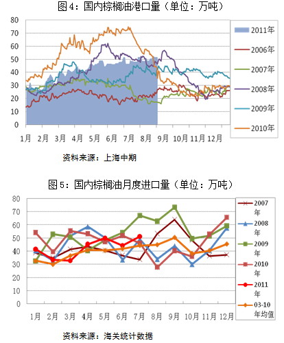 【2011期货团队评选】上海中期：棕榈油弱势难改 逢高抛空操作