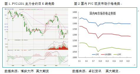【2011期货团队评选】英大期货：覆巢之下安有完卵 塑料行情尚需时日
