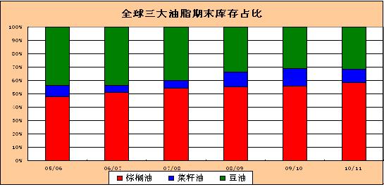 棕榈油
