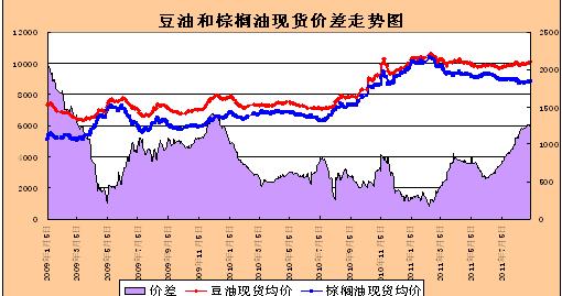 豆油