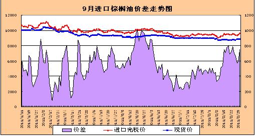 棕榈油