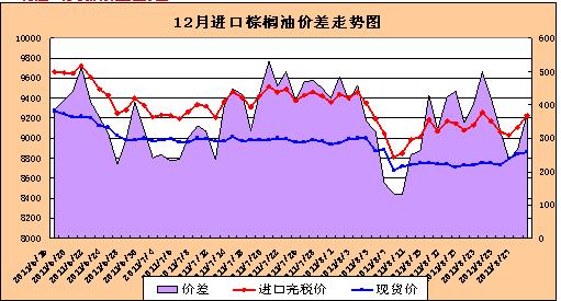 棕榈油