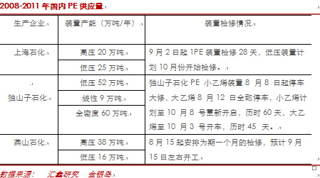 【2011期货团队评选】汇鑫期货：宏观拖累成本支撑 连塑底部宽幅震荡为主