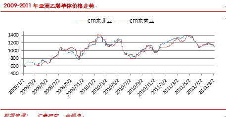 【2011期货团队评选】汇鑫期货：宏观拖累成本支撑 连塑底部宽幅震荡为主