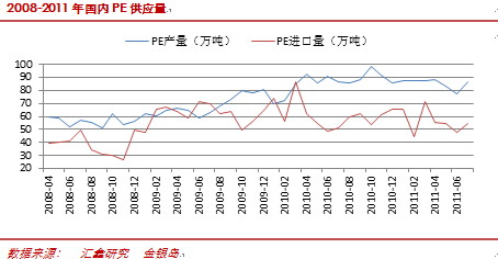 【2011期货团队评选】汇鑫期货：宏观拖累成本支撑 连塑底部宽幅震荡为主