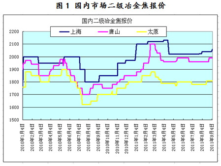【2011期货团队评选】国元海勤：成本上升&现货坚挺 焦炭中期将筑底回升