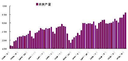 图6：焦炭月度产量