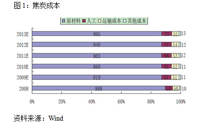 【2011期货团队评选】广发期货：焦炭上下两难