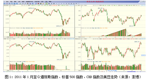 【2011期货团队评选】鸿海期货：豆类油脂品种做多为主