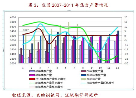 【2011期货团队评选】宝城期货：多重因素制约 焦炭易跌难涨