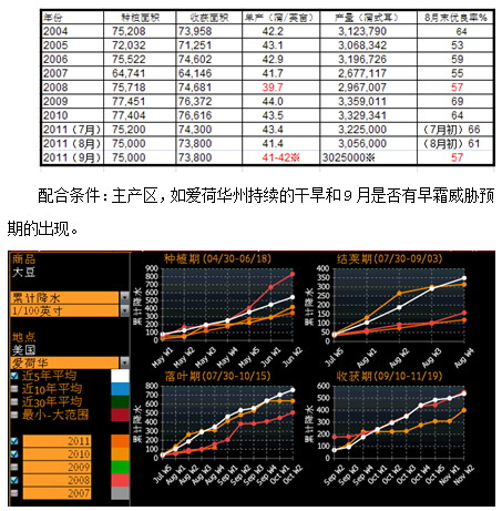 【2011期货团队评选】北京中期：豆油震荡区突破有 待进一步利好提振