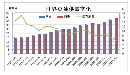 【2011期货团队评选】北京中期：豆油震荡区突破有 待进一步利好提振