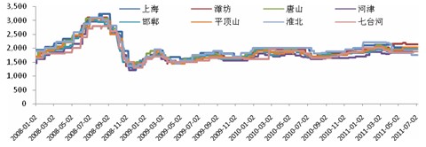 　　图4 中国各主要城市二级冶金焦价格（元/吨）