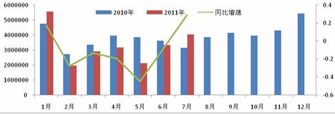 　　图1 2010-2011年月度炼焦煤进口情况