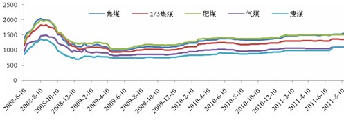 　　图2 我国各炼焦煤品种均价走势图