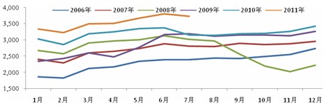 　　图3 我国焦炭月度产量图