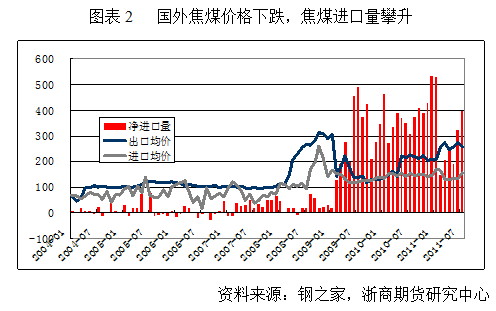 【2011期货团队评选】浙商期货：期货高升水带来焦炭抛空机会