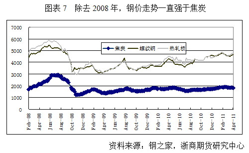 【2011期货团队评选】浙商期货：期货高升水带来焦炭抛空机会