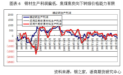 【2011期货团队评选】浙商期货：期货高升水带来焦炭抛空机会