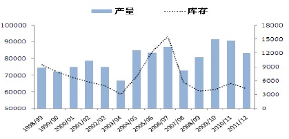 　　图1：美豆历年产量及库存（单位：千吨）