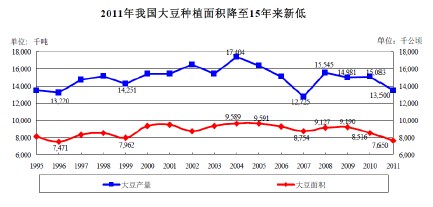 　　图2：国内大豆种植面积及产量