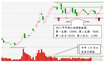 　　图7：连豆油指数周线图