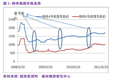 【2011期货团队评选】银河期货：焦炭中长期看涨 近期寻找做多机会