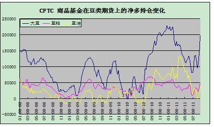 【2011期货团队评选】神华期货：豆类利多云集 后市上涨可期