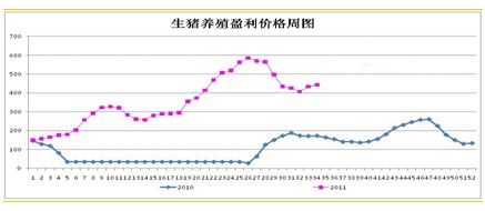 　　图1：生猪养殖利润 资料来源：汇易资讯 中财期货研究院