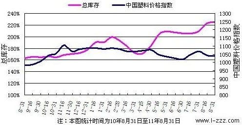 塑料总库存与中国塑料价格指数变化