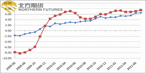 CPI、PPI走势