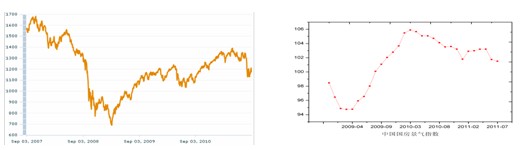 　　图三：MSCI世界指数 图四：中国国房景气指数
