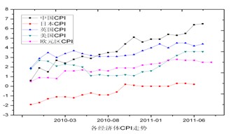 　　图一：全球主要经济体CPI走势